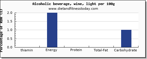 thiamin and nutrition facts in thiamine in alcohol per 100g